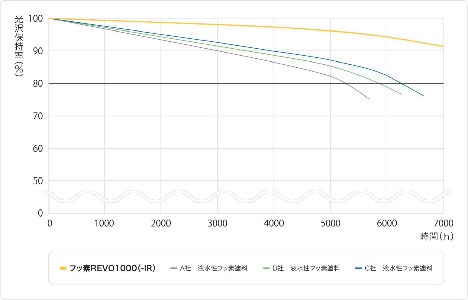 促進耐候性試験（キセノンランプ式）