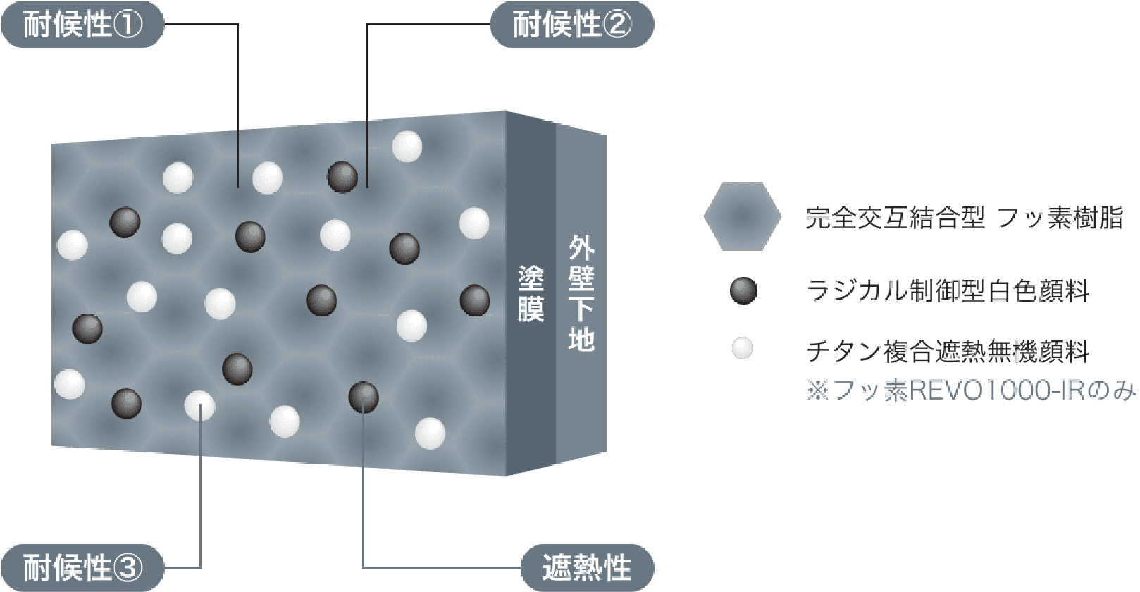 シリコン塗装構造図
