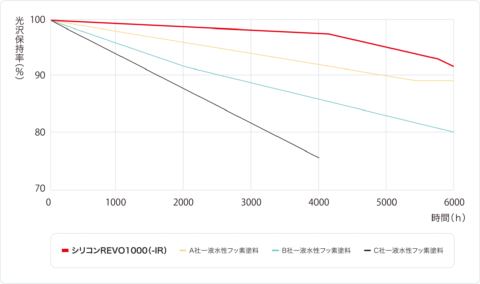 促進耐候性試験（キセノンランプ式）